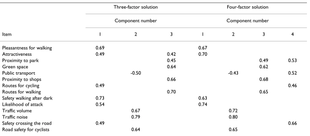 Table 4: Neighbourhood factors identified using principal components analysis