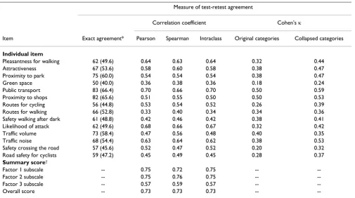 Figure 2Scree plot of eigenvalues associated with principal compo-nentsScree plot of eigenvalues associated with principal components.