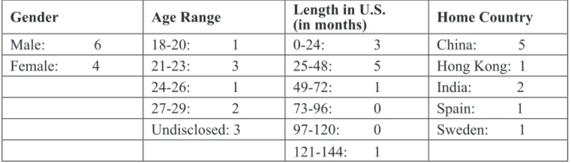 Table 1. Demographic Information of the Participants