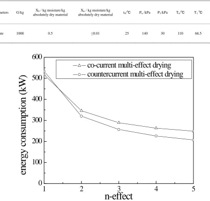 Table 1. The parameters of silica sand of countercurrent n-effect drying. 