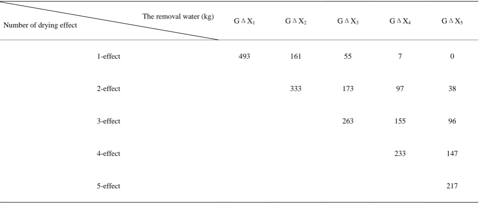 Table 2. The removal water of each effect of countercurrent n-effect drying. 