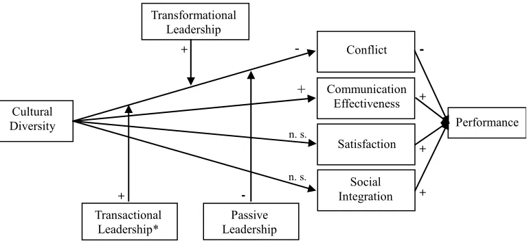 Figure 3. Research model. *n. s. = not significant. Additionally for transactional leadership a mediating effect has been identified with the following attributes: Conflict (negative), communication effectiveness (positive), satisfaction (positive) and social integration (positive),  