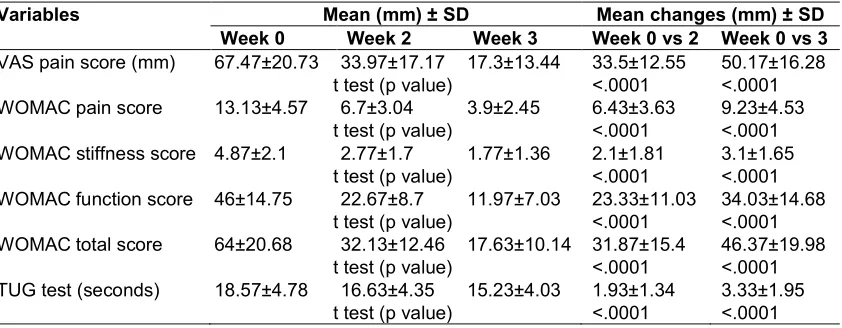 Table 3. Intra group analysis of intervention group 