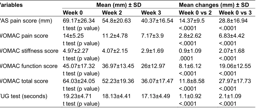 Table 4. Intergroup analysis of control group  