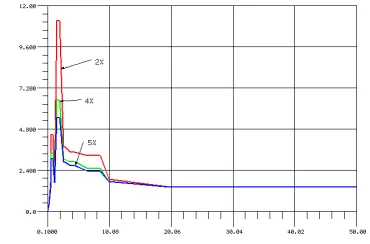 Table 2. FRS generation from NISA transient dynamics analysis- Six Combinations of the input seismic time histories in the three directions 