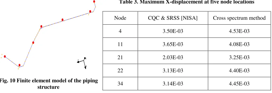 Table 3. Maximum X-displacement at five node locations 
