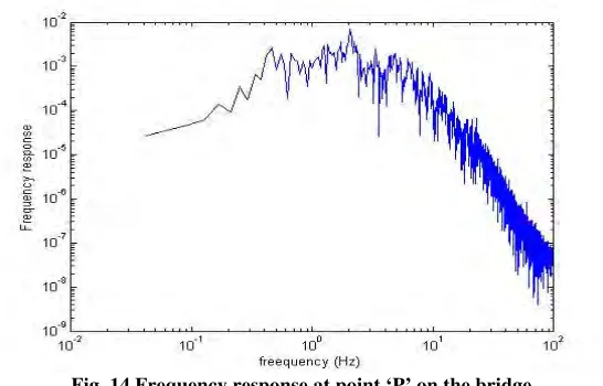 Fig. 14 Frequency response at point ‘P’ on the bridge 