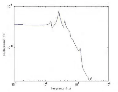 Fig. 15 Response spectra 