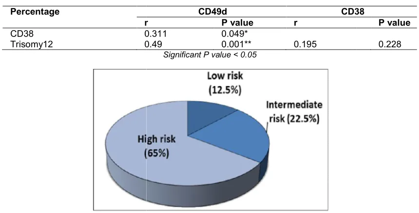 Table 1. The relation between CD49d, CD38 and Trisomy12 Table 1. The relation between CD49d, CD38 and Trisomy12