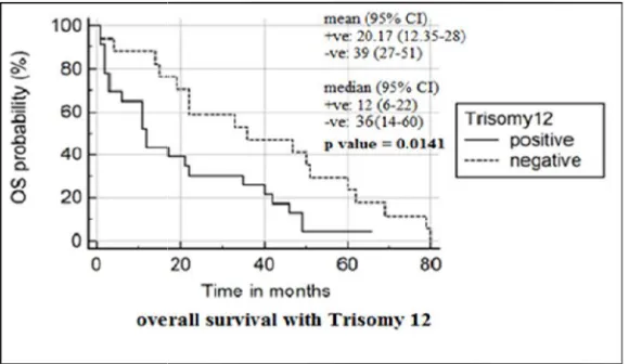 Fig. 4. Kaplan –Meier curves show the relation between overall survival (OS) and patiMeier curves show the relation between overall survival (OS) and patiMeier curves show the relation between overall survival (OS) and patients with and without trisomy12  