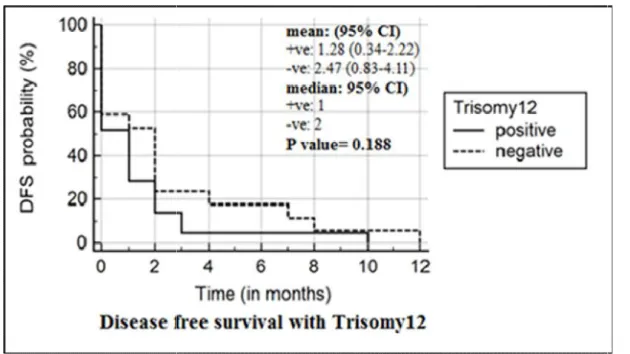 Fig. 6. Kaplan-Meier curves show the relation between the disease free survival (DFS) and curves show the relation between the disease free survival (DFS) and curves show the relation between the disease free survival (DFS) and patients with or without CD49d expression patients w 