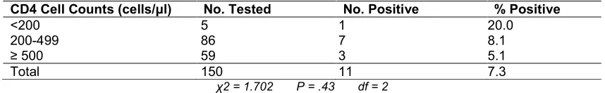 Table 4. Streptococcus agalactiae colonization in relation to CD4 cells count in HIV positive women in Jos University Teaching Hospital 