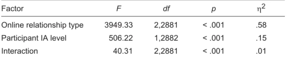 Table 7. Descriptive Statistics for the Online Relationship Types for the Participants High and Low in IA