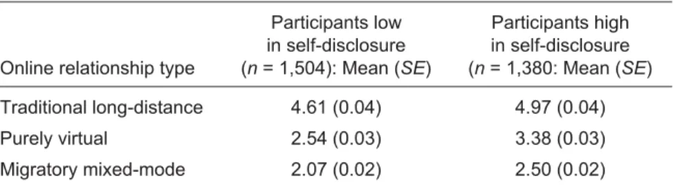 Table 9 shows descriptive statistics for the participant online relationship types, separately for the participants high and low in self-disclosure.