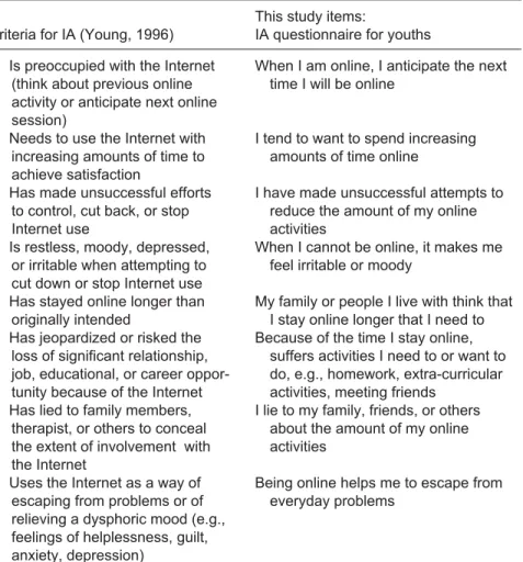 Table 1. Criteria Modified by Young and This Study Questionnaire Items