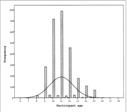 Figure 1. Distribution of participant age (n = 2,884).