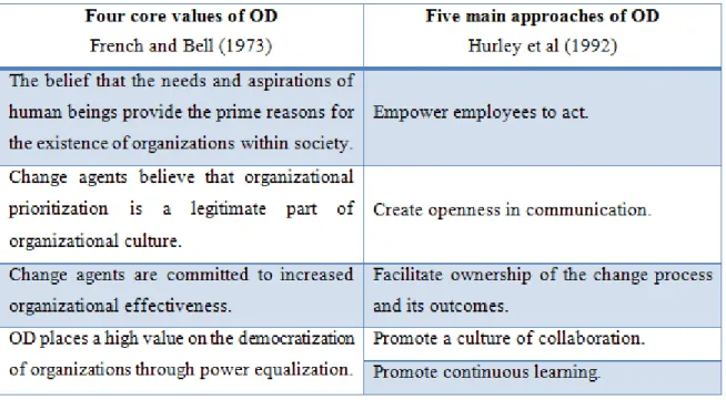 Table 1. Organization Development – Core values and main approaches