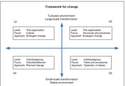 Figure 5. Framework for change