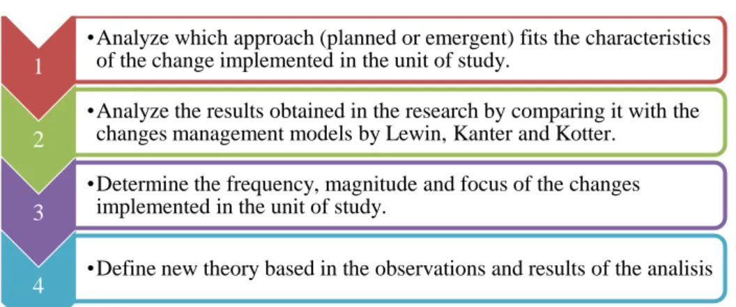 Figure 6. Steps for analyzing the results 