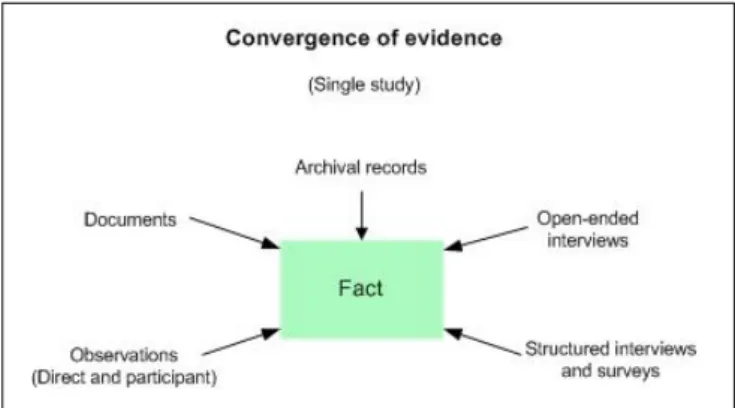 Figure 9. Using multiple sources of evidence - Convergence 