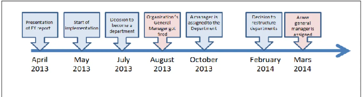 Figure 10. Timeline summary of events 