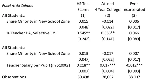 Table V:  Correlation between main results and time-varying school resources