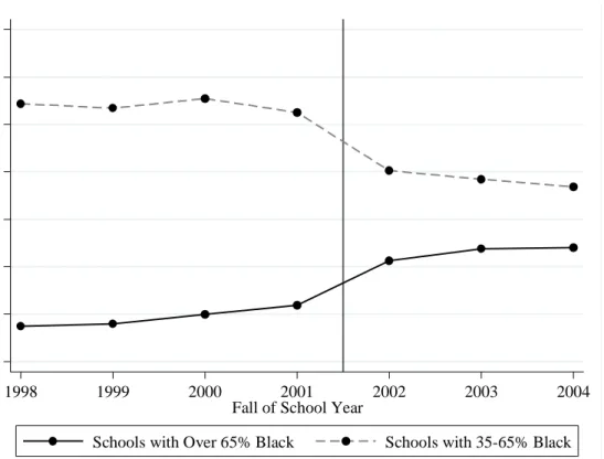 Figure II: Impact of the 2002 Re-zoning on the Concentration of Black Students 