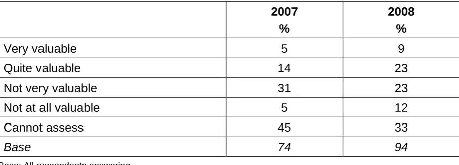 Table 2.8: Extent to which school improvement partners have been valuable in supporting the use of ICT in schools 