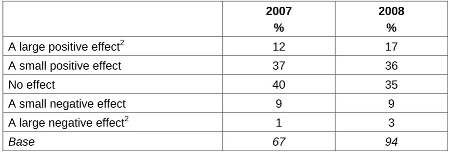 Table 2.13: Impact of Every Child Matters agenda on local authority’s capacity to provide ICT support to schools1 