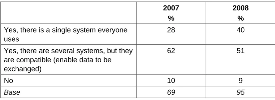 Table 3.2: Whether local authority’s management information systems are integrated with the systems of its schools 