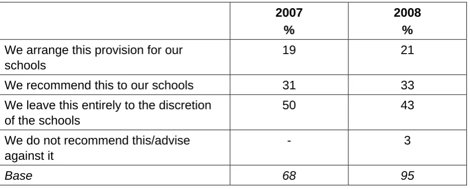 Table 3.3: Local authority’s position on managed services provision for ICT resources in schools 