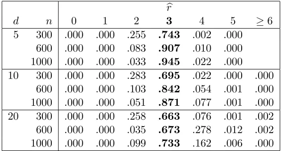 Table 2: Relative frequencies for �r taking diﬀerent values in Example 2. (The truevalue of r is 3.)