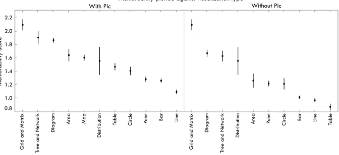Fig. 7. Memorability scores for visualizations based on visualization type. On the left is all visualizations, and on the right visualizations with pictograms removed
