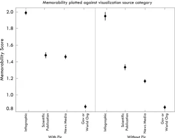 Fig. 6. Memorability scores for visualizations based on the data-to-ink attribute ratings