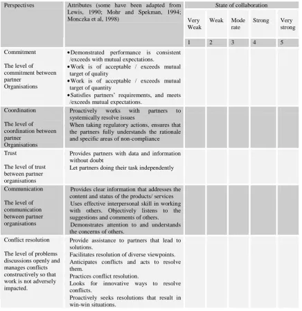 Table 2 Example of attributes in measuring health of collaboration 
