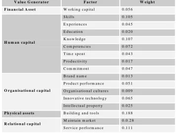 Table 6 Factors and weights 