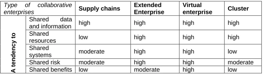 Table 7 Sharing tendencies in the collaborative network 