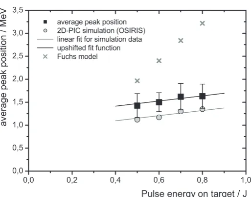 Figure 5. Energy dependency of monoenergetic proton peak position. The laserrose from 1.42 to 1.63 MeV (black squares)