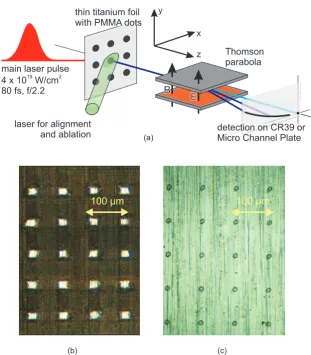 Figure 2. (a) Experimental set-up. The laser pulse hits the thin foil target at thethickness and 10side of a 5second technique allows for a more ﬂexible fabrication of micro-dots, which are,however, considerably more sensitive to laser ablation than those 