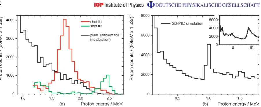 Figure 3. (a) Spectra from the irradiation of PMMA micro-dots (20consisted of 50% protons and 50% heavy ions
