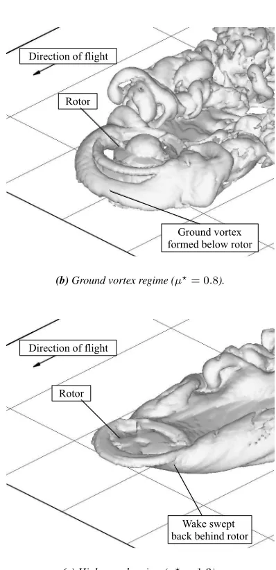 Figure 4: Rotor wake geometry at various forward speeds(rotor at height of 0.68R above ground).