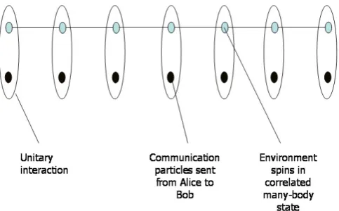 Figure 1. Each particle that Alice sends to Bob interacts with a separateenvironmental particle from a many-body system.