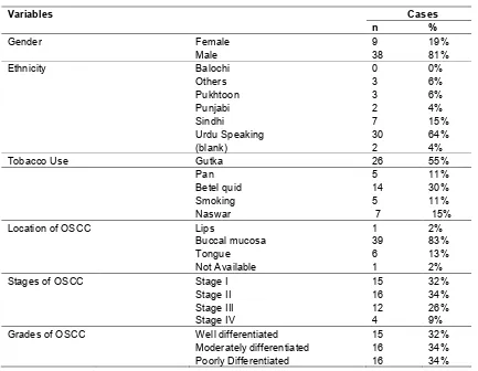 Table 1. Demographic and Clinicopathological features of OSCC cases  