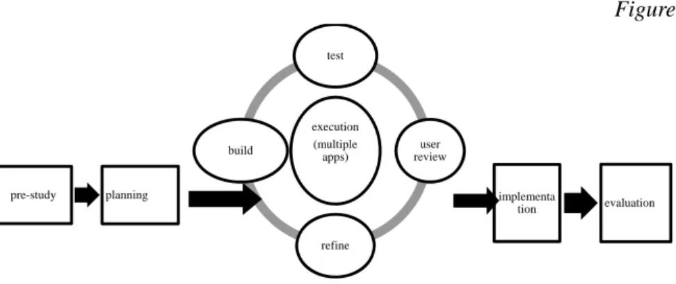 Figure 4   pre-studyplanningexecution(multiple apps)testuser reviewrefinebuildimplementationevaluation
