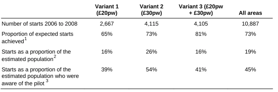 Table 3.1 Take-up of Activity Agreement Pilots 