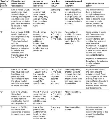 Table 3.2 How the incentive applies differently to young people in different circumstances 