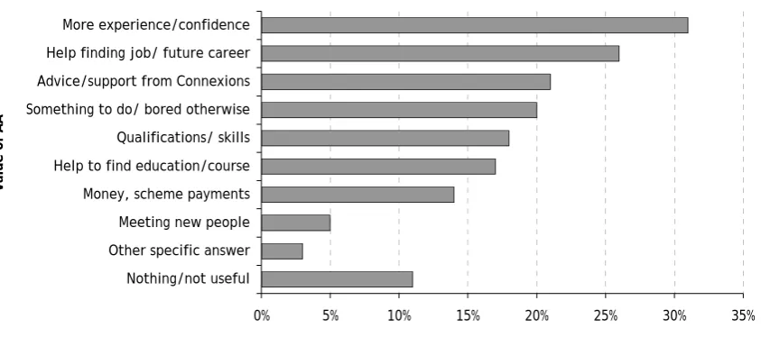 Figure 5.1: Aspects of AA that were considered useful 