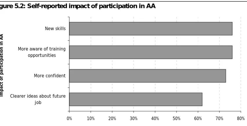Figure 5.2: Self-reported impact of participation in AA 