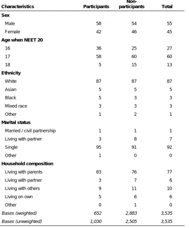 Table 1: Personal characteristics and household composition (in %) 