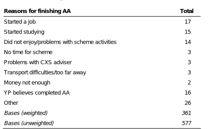 Table 2: Most important reason for taking part in AA (W2) (in %) 
